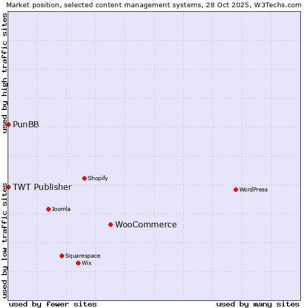 Market position of WooCommerce vs. PunBB vs. TWT Publisher