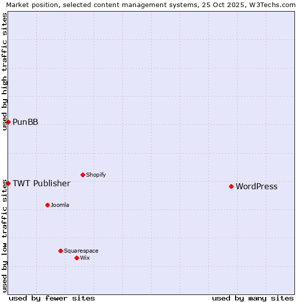 Market position of WordPress vs. PunBB vs. TWT Publisher