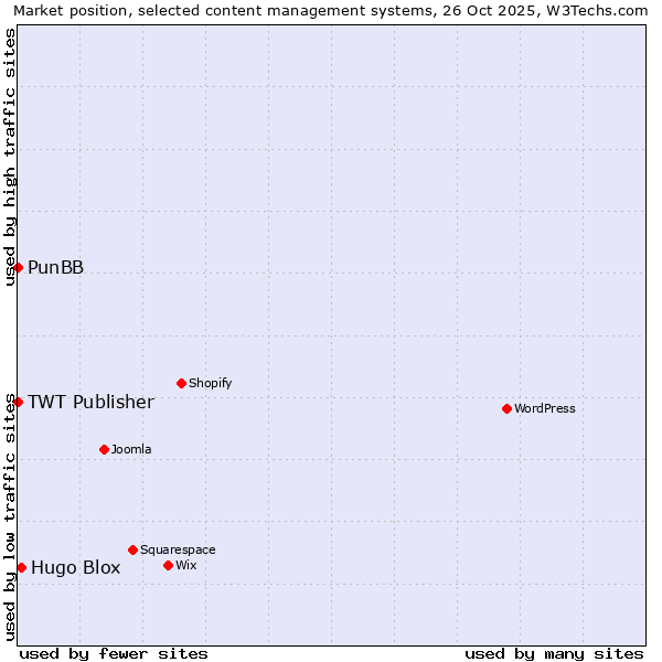 Market position of Hugo Blox vs. PunBB vs. TWT Publisher