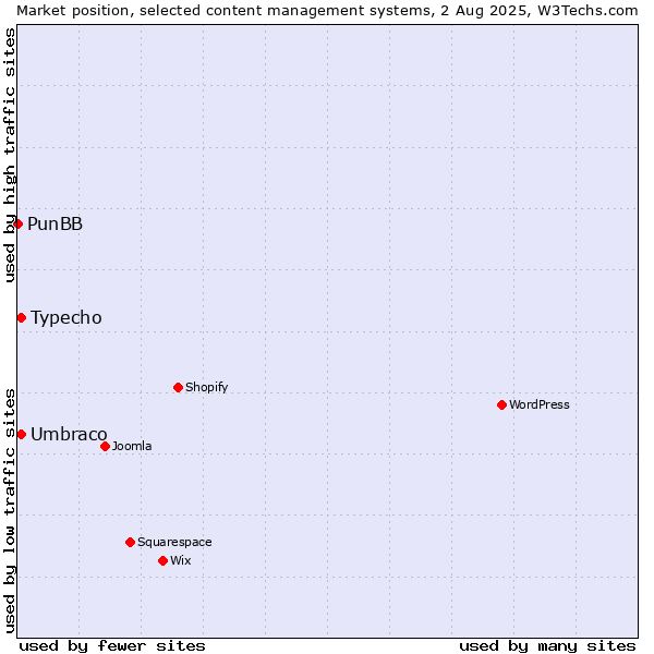 Market position of Umbraco vs. Typecho vs. PunBB
