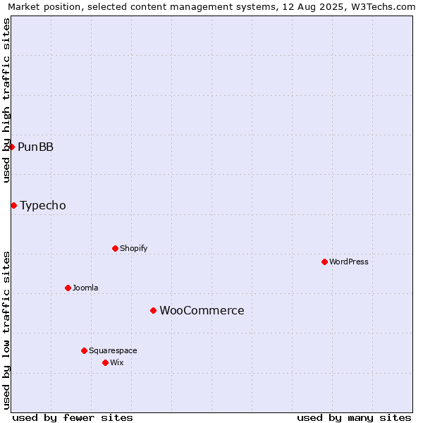 Market position of WooCommerce vs. Typecho vs. PunBB