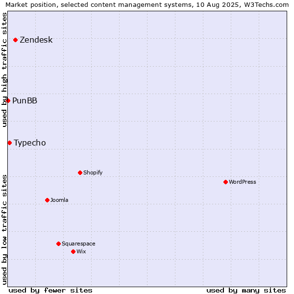 Market position of Zendesk vs. Typecho vs. PunBB