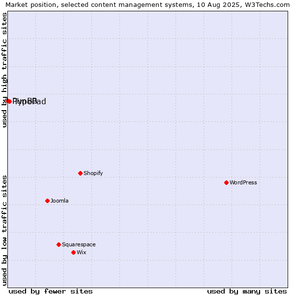 Market position of TypePad vs. PunBB