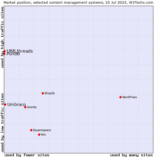 Market position of Umbraco vs. UBB.threads vs. PunBB