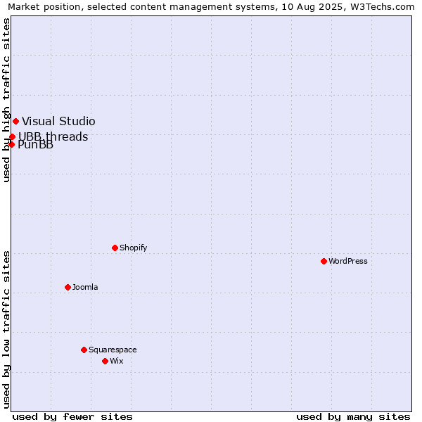 Market position of Visual Studio vs. UBB.threads vs. PunBB