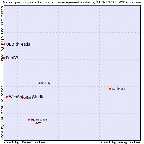 Market position of WebSphere Studio vs. UBB.threads vs. PunBB