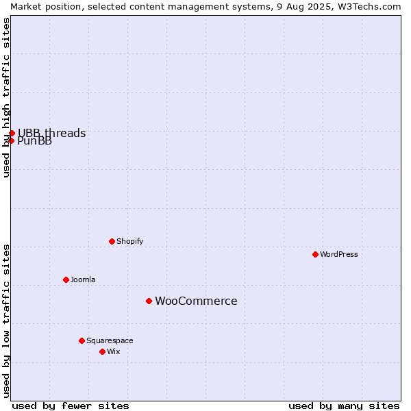 Market position of WooCommerce vs. UBB.threads vs. PunBB