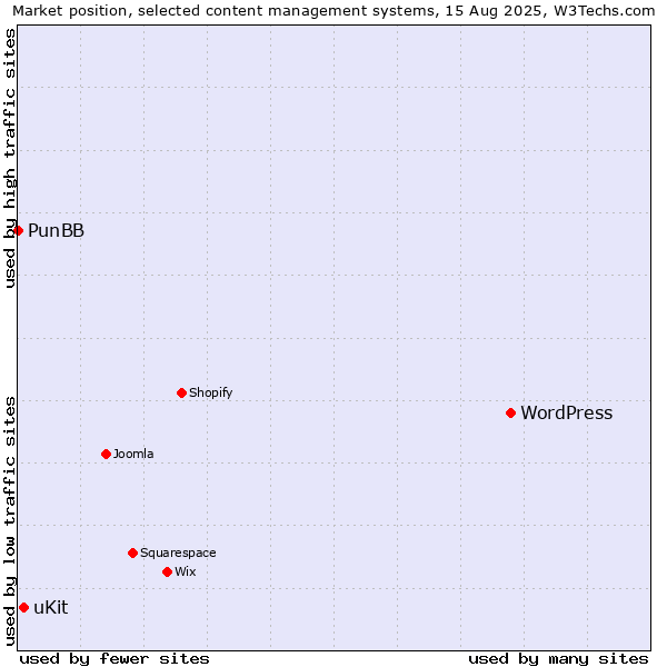 Market position of WordPress vs. uKit vs. PunBB