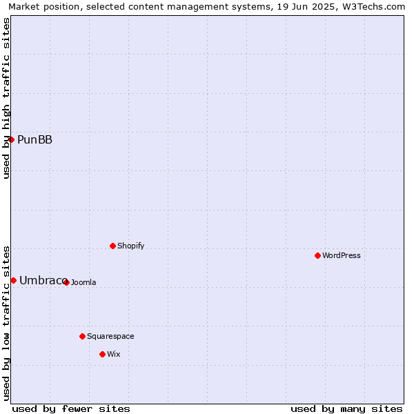 Market position of Umbraco vs. PunBB