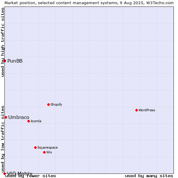 Market position of Umbraco vs. PunBB vs. VIO.Matrix