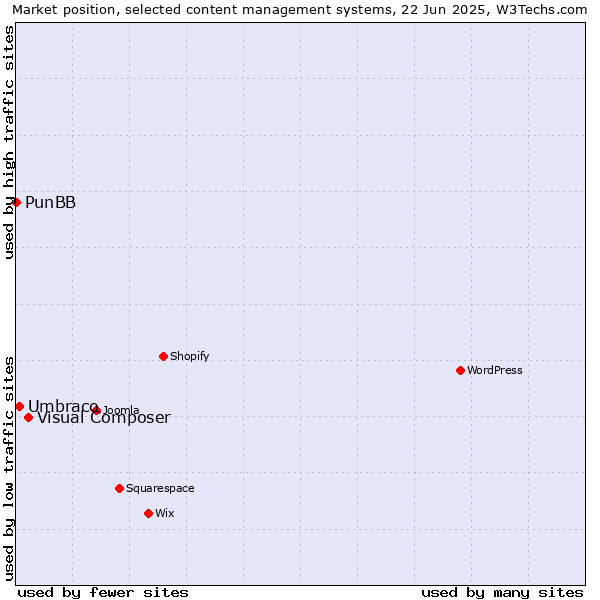 Market position of Visual Composer vs. Umbraco vs. PunBB