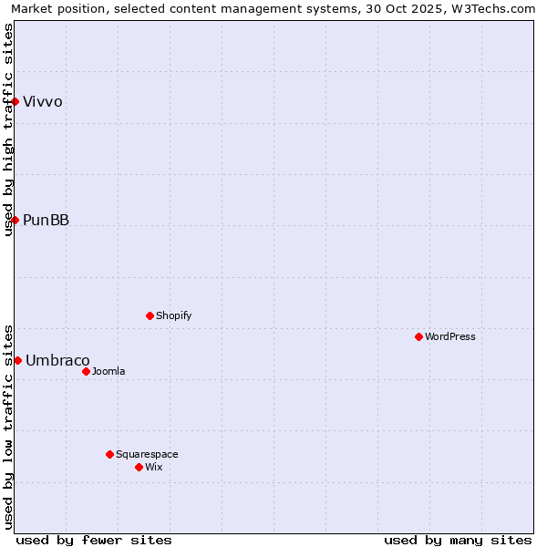 Market position of Umbraco vs. PunBB vs. Vivvo