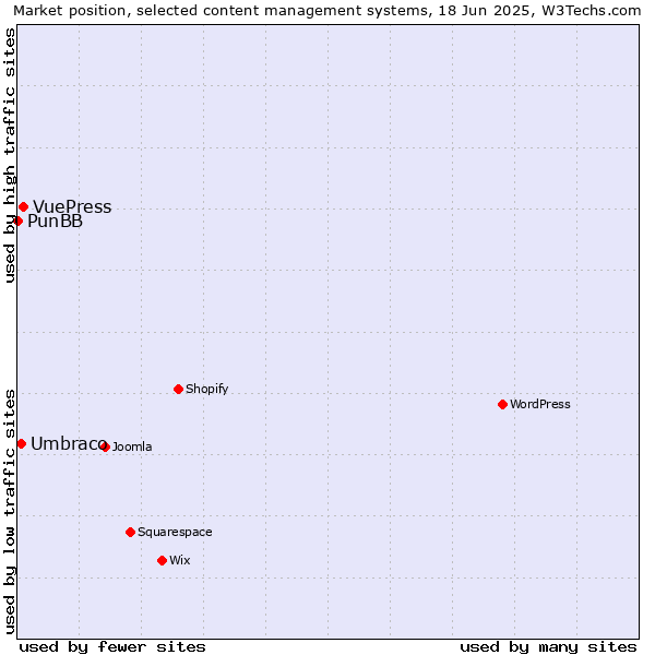 Market position of VuePress vs. Umbraco vs. PunBB
