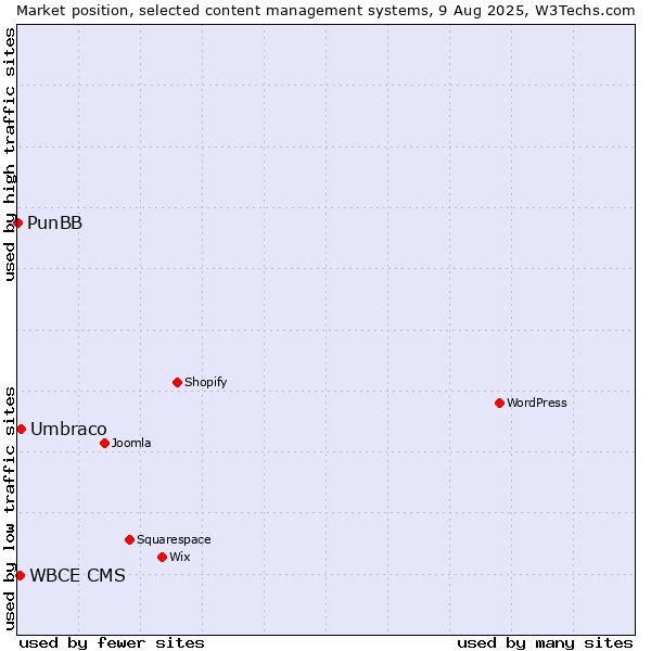 Market position of Umbraco vs. WBCE CMS vs. PunBB