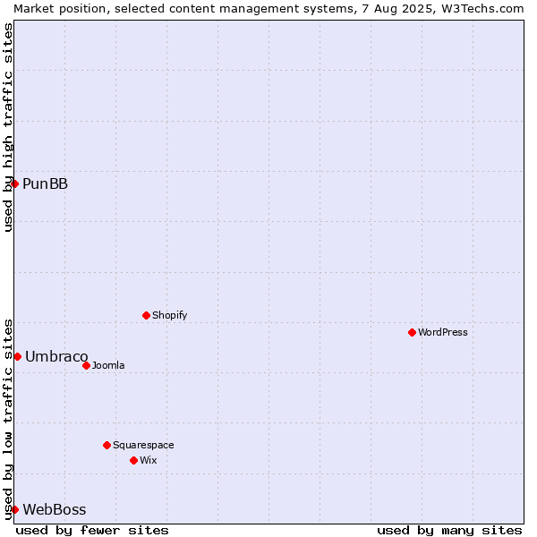 Market position of Umbraco vs. PunBB vs. WebBoss