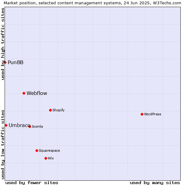 Market position of Webflow vs. Umbraco vs. PunBB