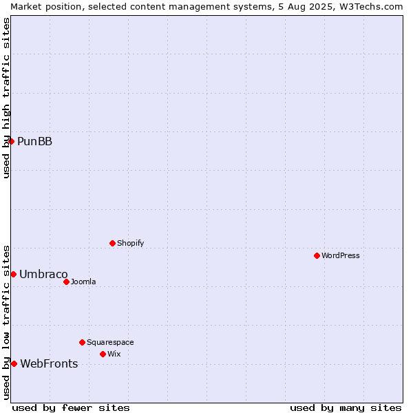 Market position of WebFronts vs. Umbraco vs. PunBB
