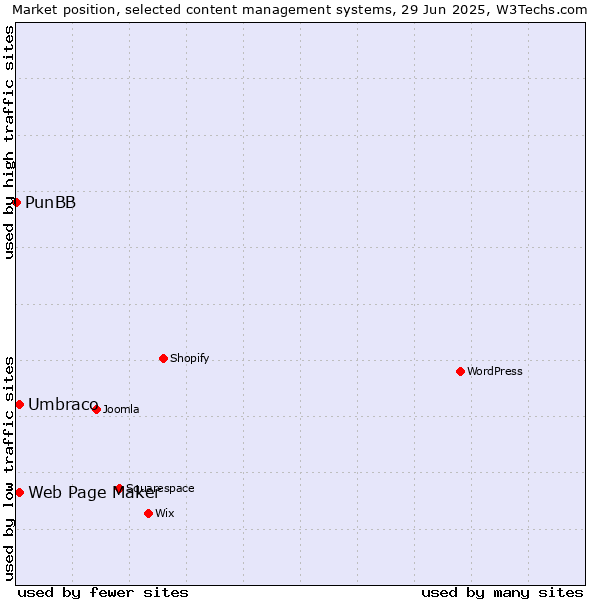 Market position of Umbraco vs. Web Page Maker vs. PunBB