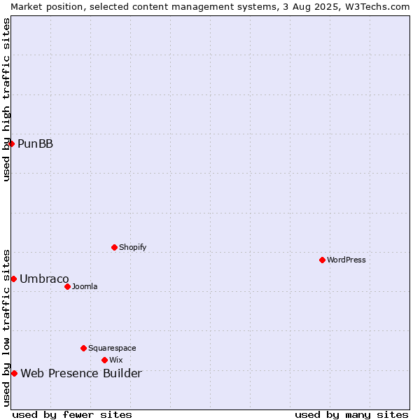 Market position of Web Presence Builder vs. Umbraco vs. PunBB