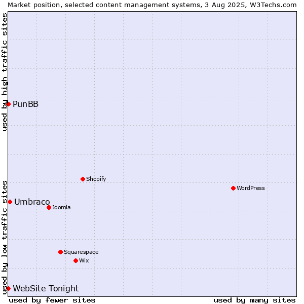 Market position of Umbraco vs. PunBB vs. WebSite Tonight