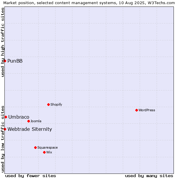 Market position of Umbraco vs. PunBB vs. Webtrade Siternity