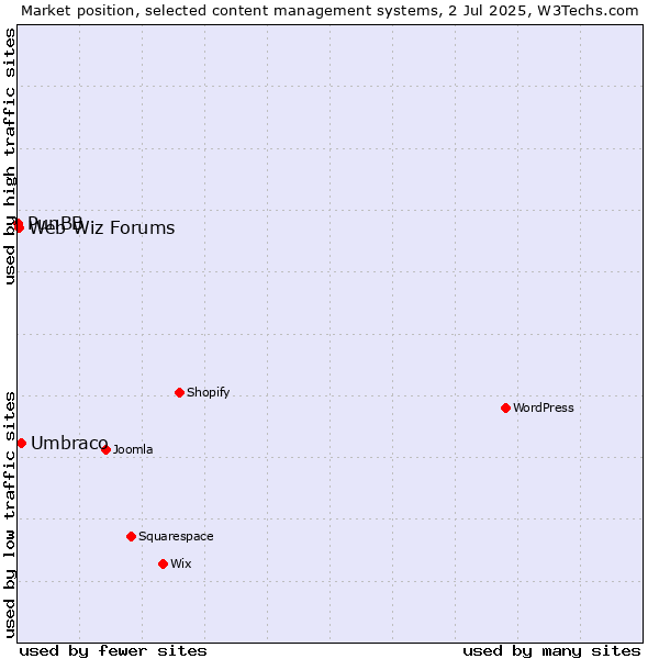 Market position of Umbraco vs. Web Wiz Forums vs. PunBB