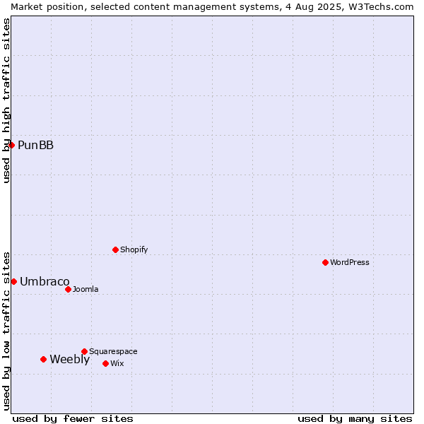 Market position of Weebly vs. Umbraco vs. PunBB