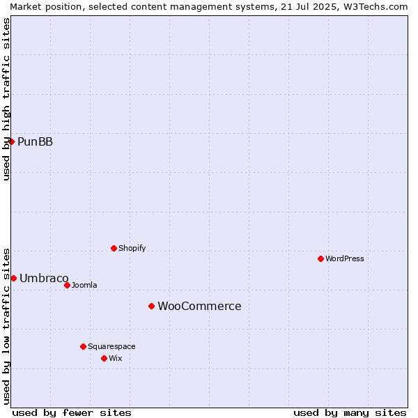 Market position of WooCommerce vs. Umbraco vs. PunBB