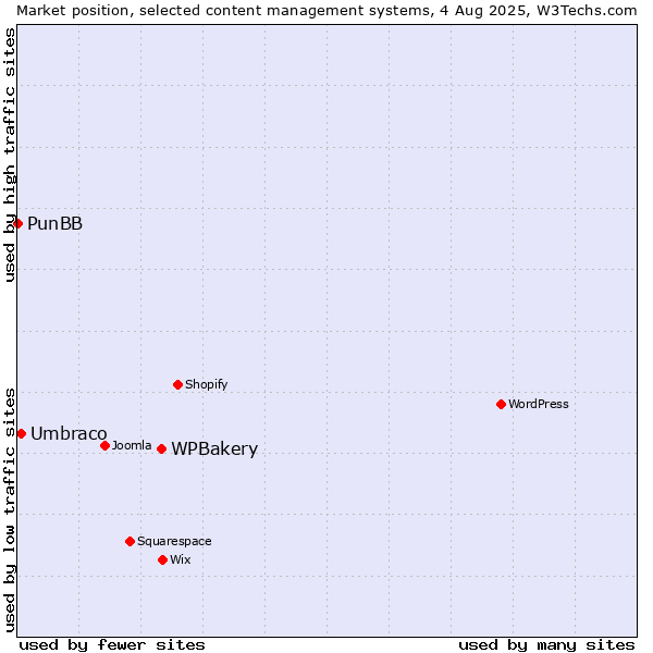 Market position of WPBakery vs. Umbraco vs. PunBB