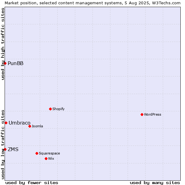 Market position of Umbraco vs. ZMS vs. PunBB