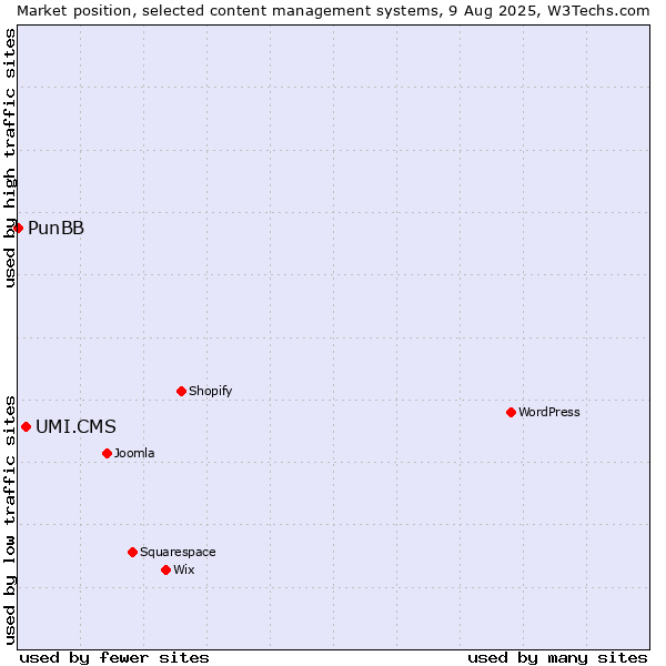 Market position of UMI.CMS vs. PunBB