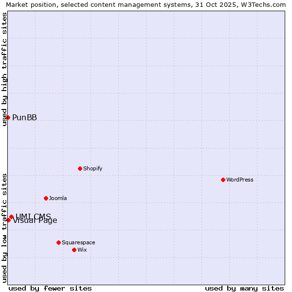 Market position of UMI.CMS vs. Visual Page vs. PunBB