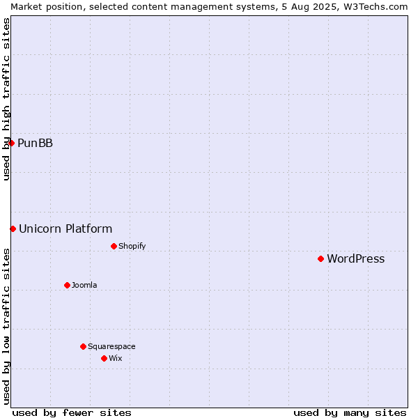 Market position of WordPress vs. Unicorn Platform vs. PunBB