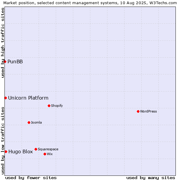 Market position of Hugo Blox vs. Unicorn Platform vs. PunBB