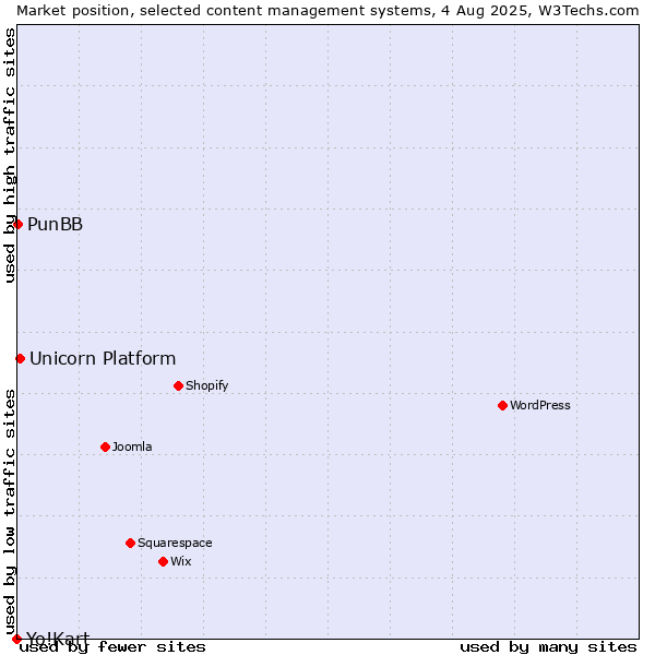 Market position of Unicorn Platform vs. PunBB vs. Yo!Kart