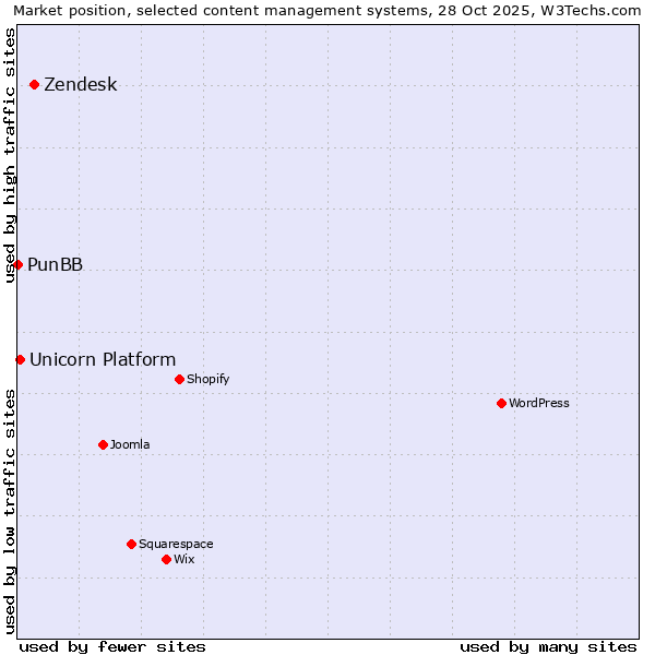 Market position of Zendesk vs. Unicorn Platform vs. PunBB
