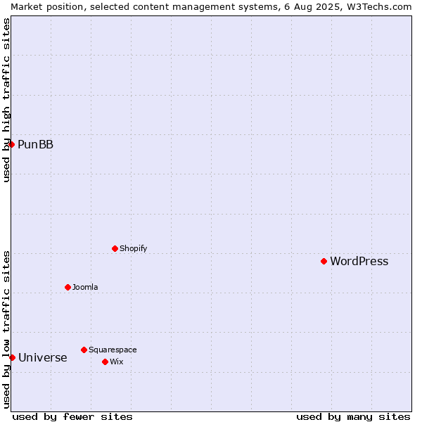 Market position of WordPress vs. Universe vs. PunBB