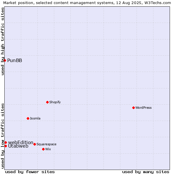 Market position of webEdition vs. Utabweb vs. PunBB