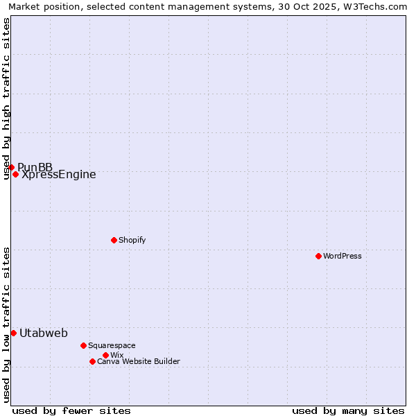 Market position of XpressEngine vs. Utabweb vs. PunBB