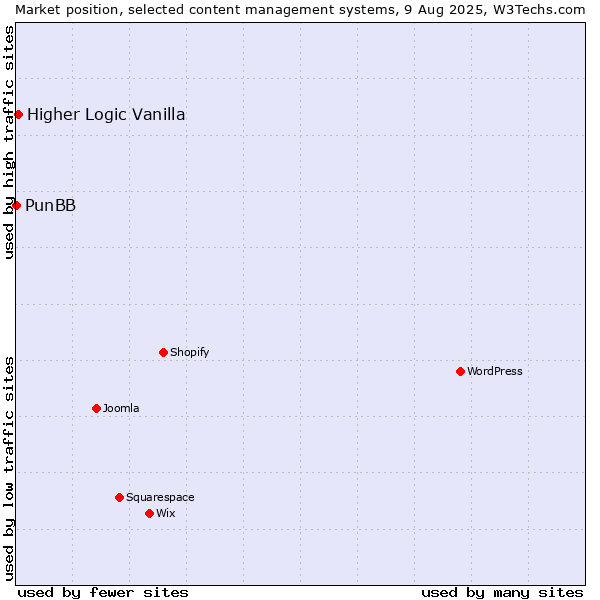 Market position of Higher Logic Vanilla vs. PunBB