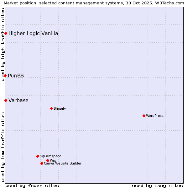 Market position of Varbase vs. Higher Logic Vanilla vs. PunBB