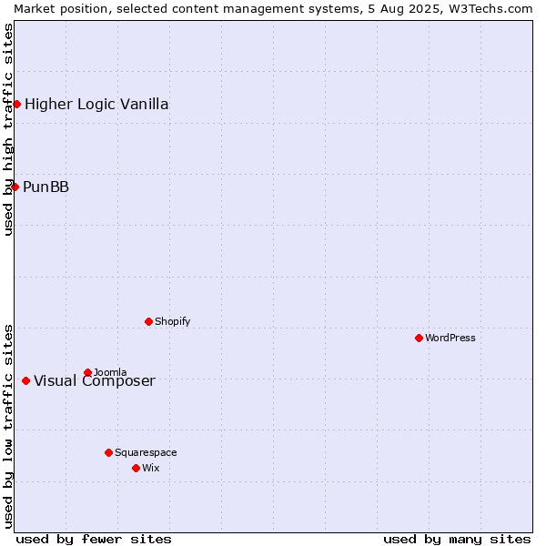 Market position of Visual Composer vs. Higher Logic Vanilla vs. PunBB