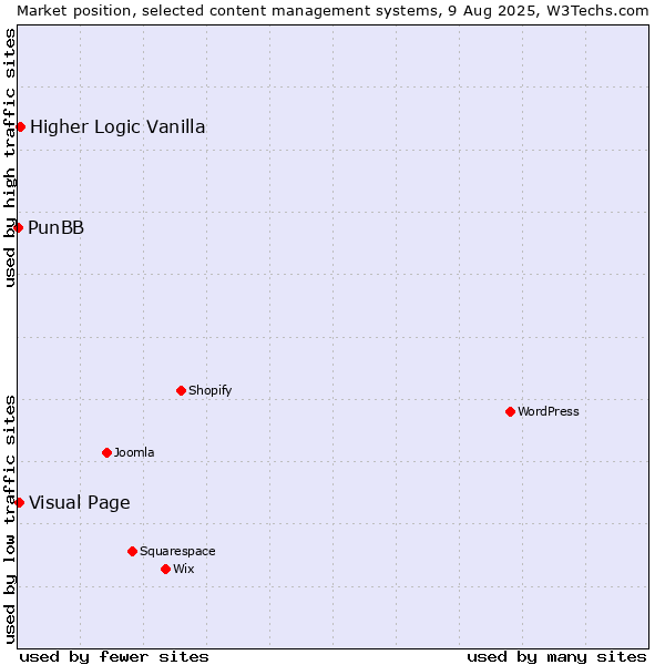 Market position of Higher Logic Vanilla vs. Visual Page vs. PunBB