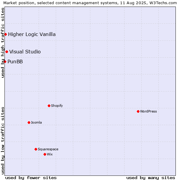 Market position of Visual Studio vs. Higher Logic Vanilla vs. PunBB