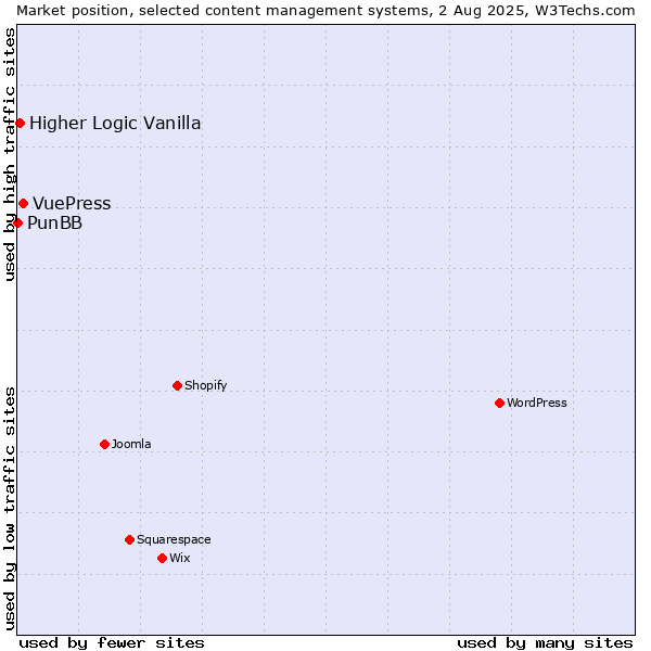 Market position of VuePress vs. Higher Logic Vanilla vs. PunBB