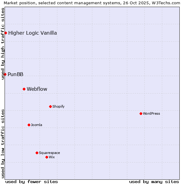 Market position of Webflow vs. Higher Logic Vanilla vs. PunBB