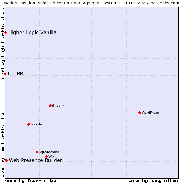 Market position of Web Presence Builder vs. Higher Logic Vanilla vs. PunBB