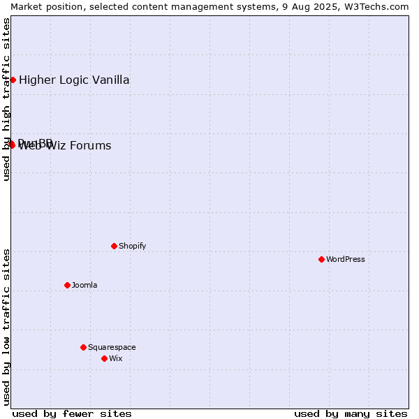 Market position of Higher Logic Vanilla vs. Web Wiz Forums vs. PunBB