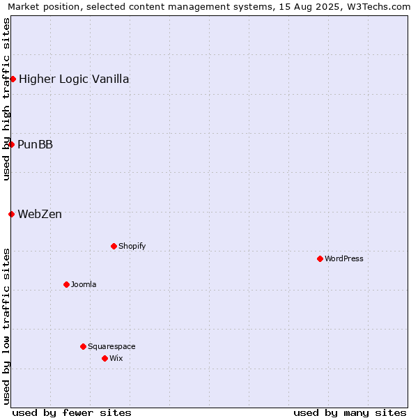 Market position of Higher Logic Vanilla vs. PunBB vs. WebZen