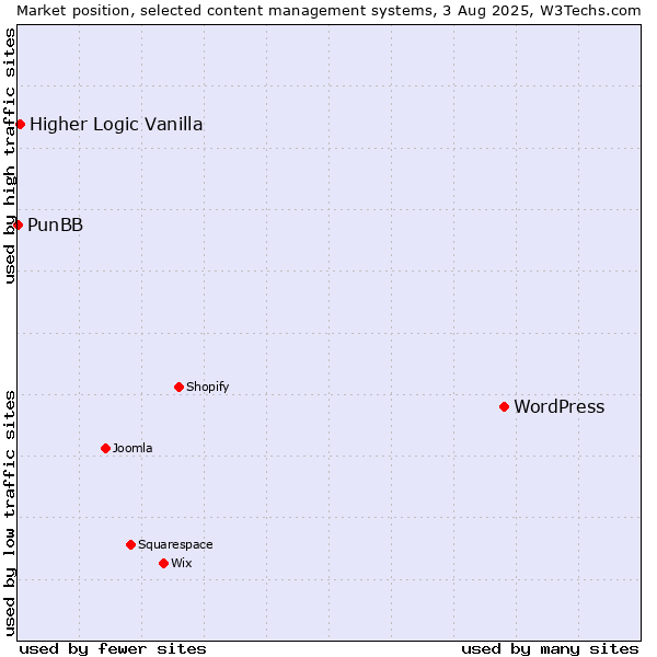 Market position of WordPress vs. Higher Logic Vanilla vs. PunBB